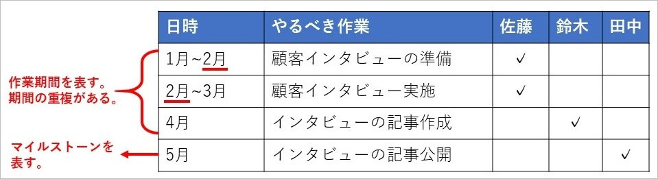 提案書　スケジュール　作成方法4