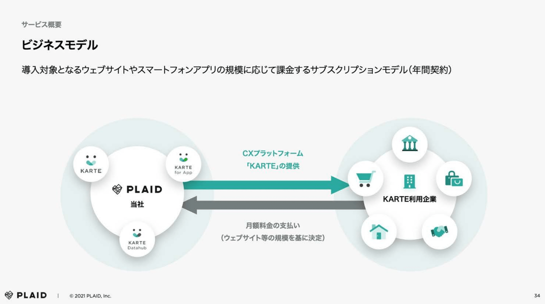 株式会社プレイドの決算説明会資料の解説【構成の特徴】2
