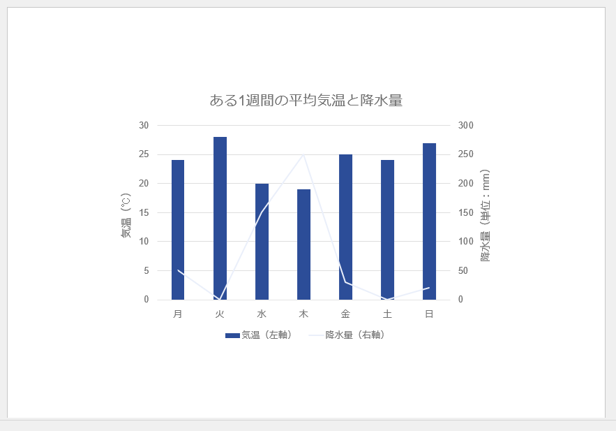 2軸のグラフの例