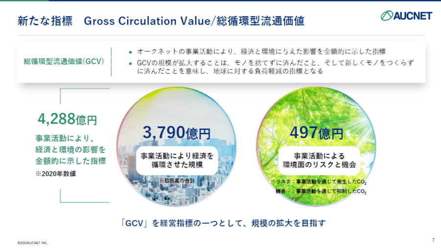 オークネット　中期経営計画　Gross Circulation Value/総循環型流通価値