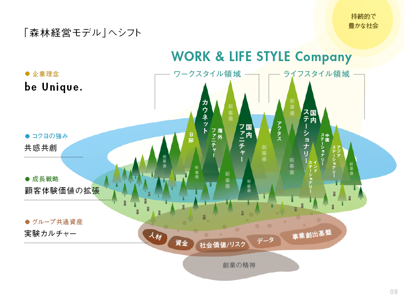 コクヨグループ　中期経営計画　森林経営モデル