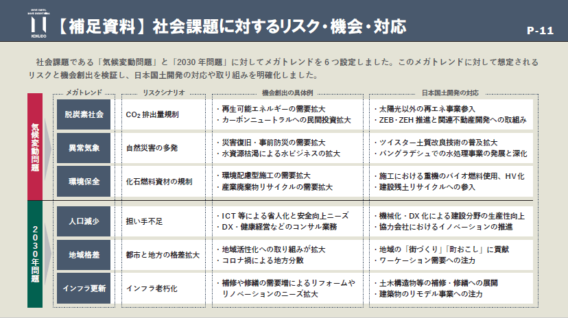 日本国土開発　中期経営計画　【補足資料】社会課題に対するリスク・機会・対応
