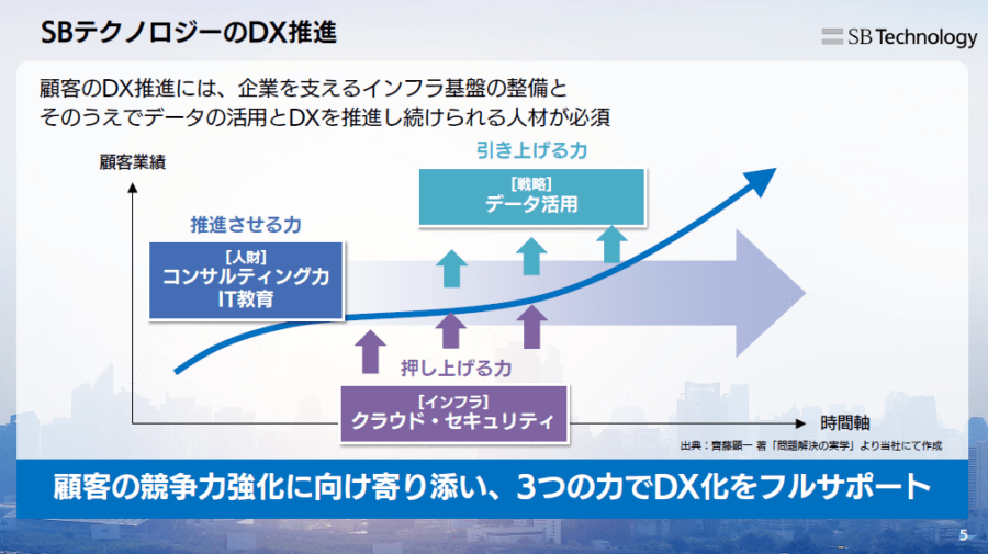SBテクノロジー　中期経営計画　DX推進（配色）