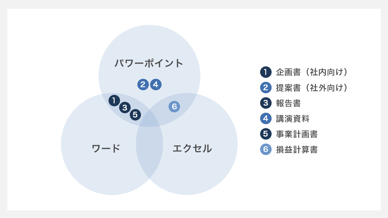 ベン図