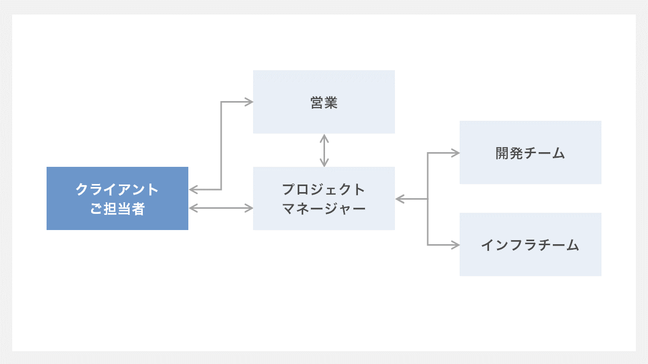 相関図