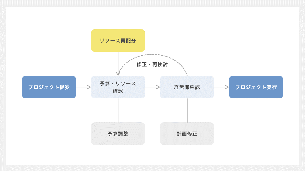 フローチャート