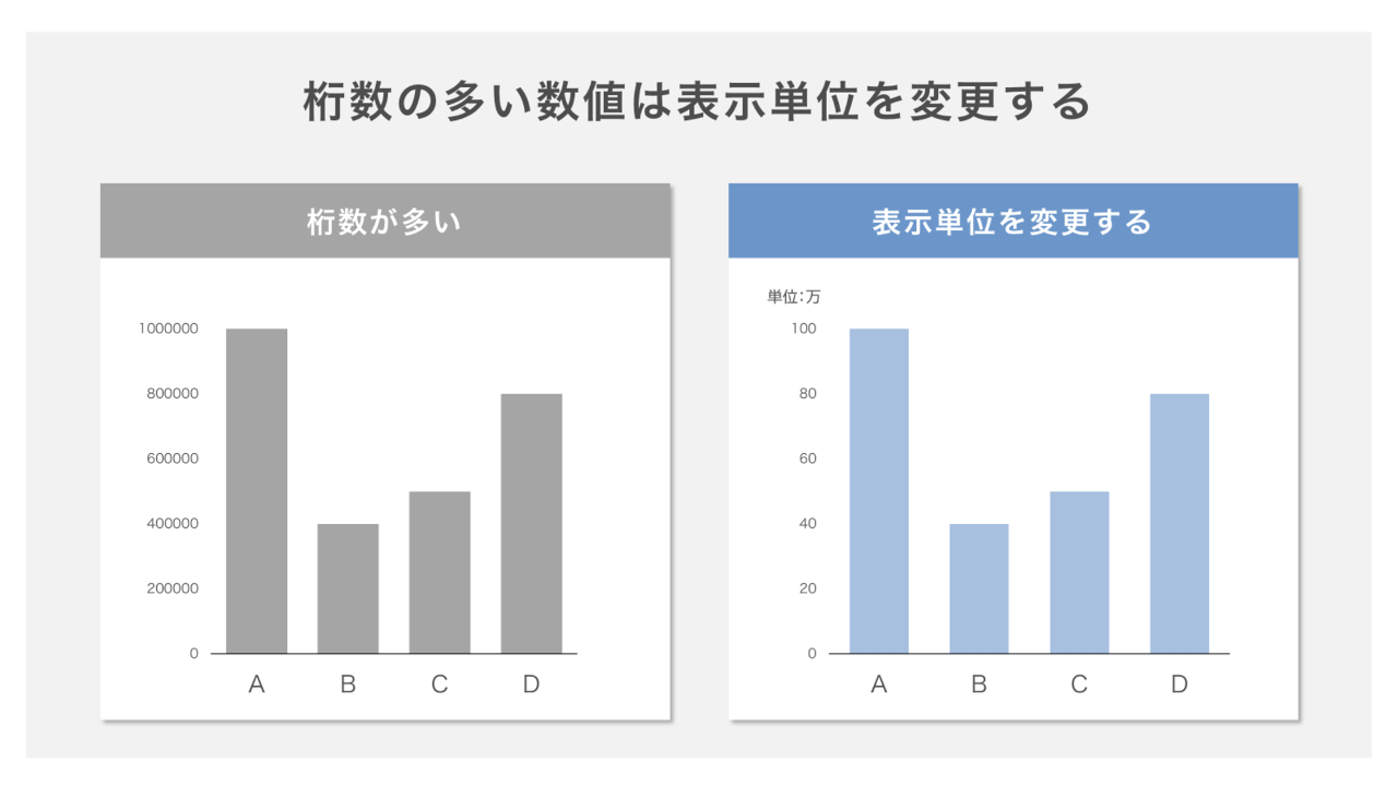 棒グラフで桁数の多い数値は表示単位を変更する