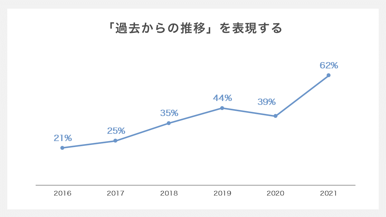 折れ線グラフ-過去からの推移を表現する