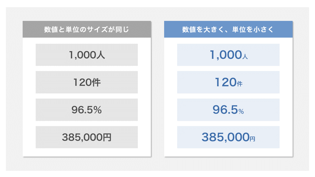 数値を大きく、単位を小さく見せる