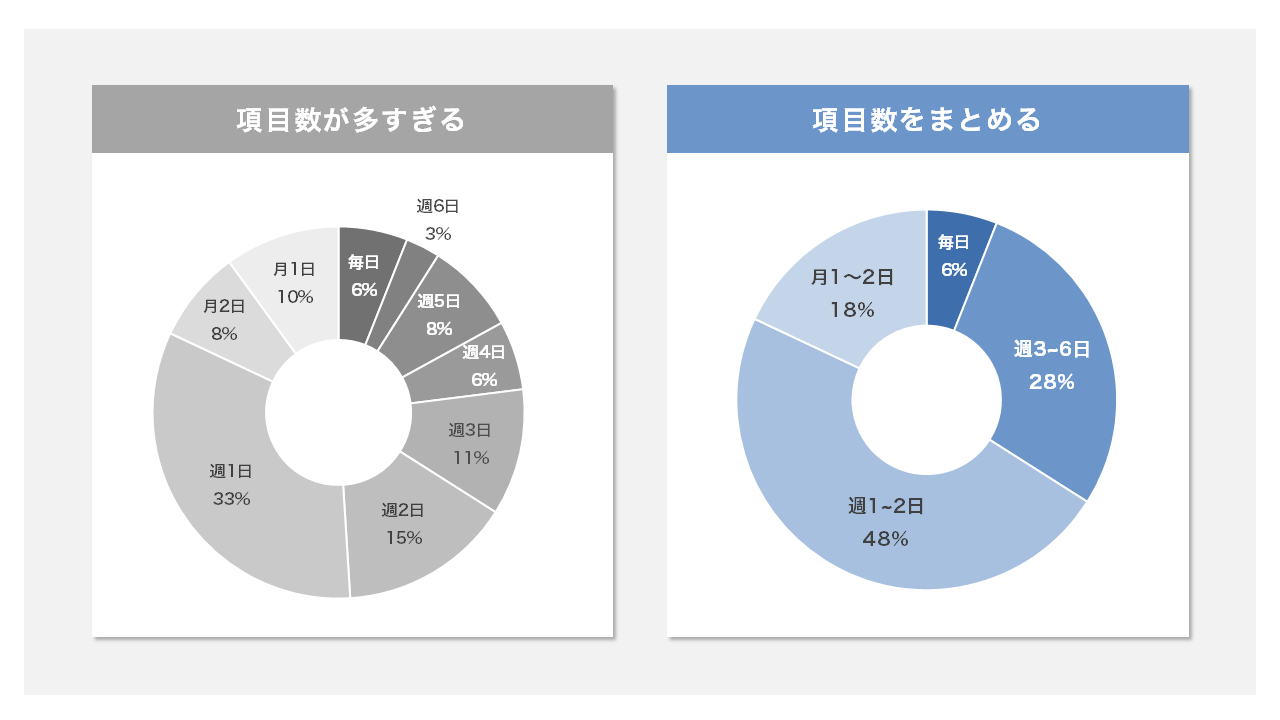 グラフは項目数をまとめる