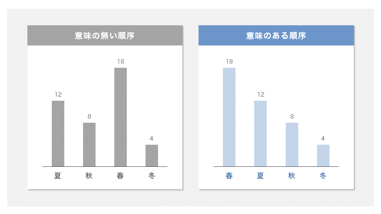 グラフは項目を理解できる順にまとめる