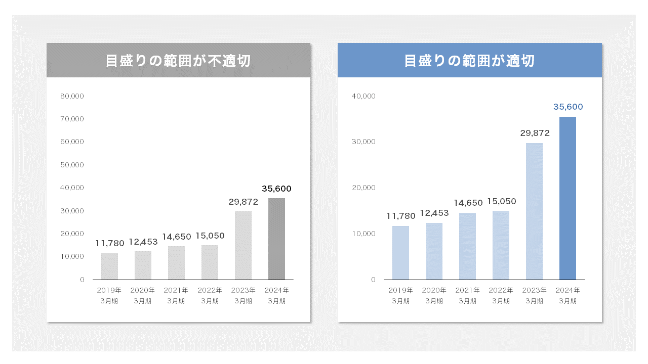 グラフは目盛りの範囲を適切に調整する