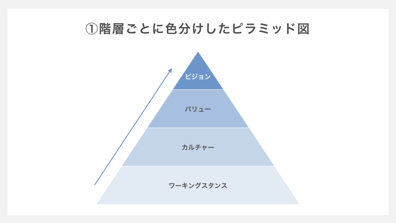 階層ごとに色分けされたピラミッド図