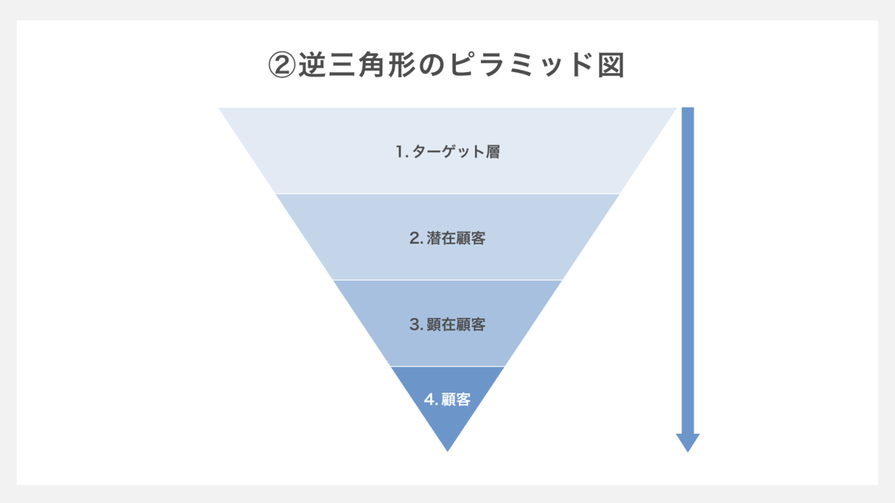 逆三角形のピラミッド図