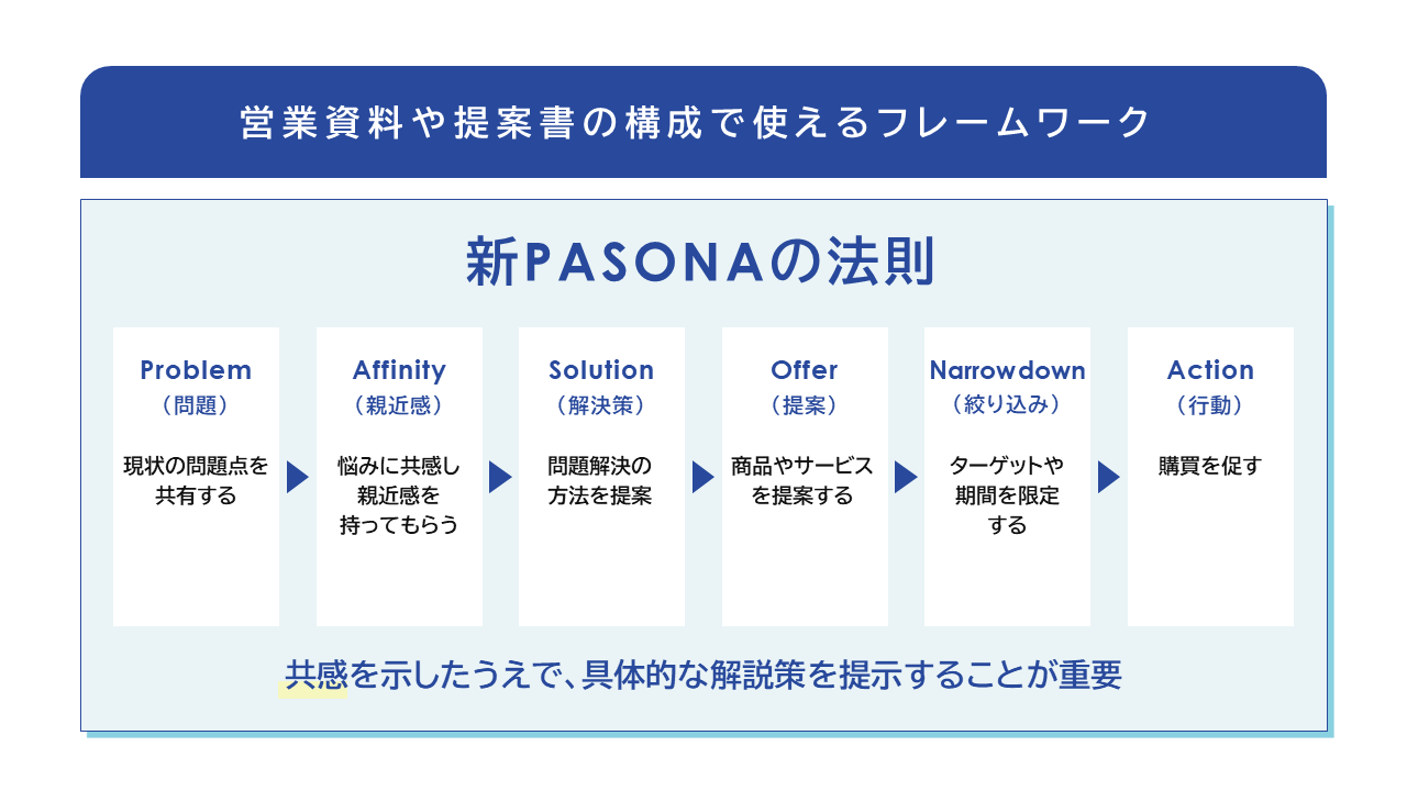 フレームワーク新PASONAの法則