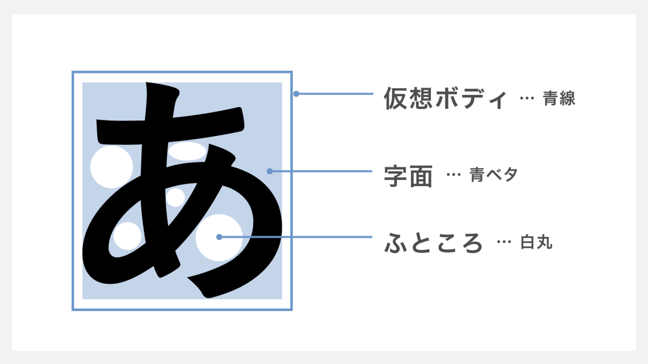 文字組み　フォントの要素について