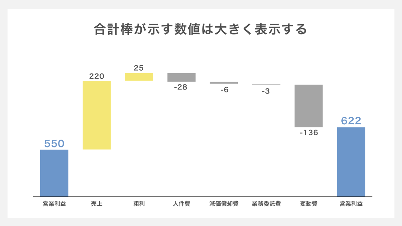 ウォーターフォールグラフ　-合計棒が示す数値は大きく表示する