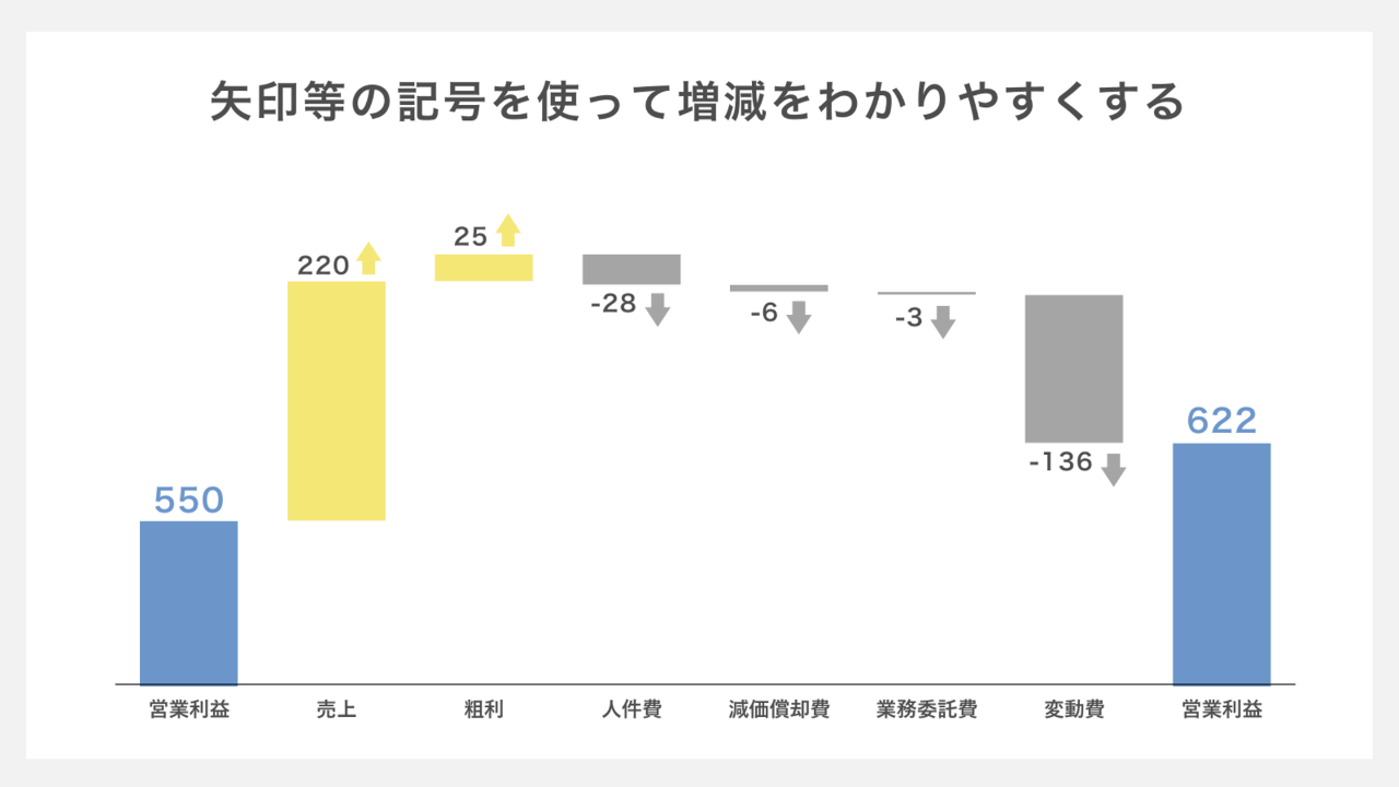 ウォーターフォールグラフ　-矢印などを使って増減を分かりやすくする