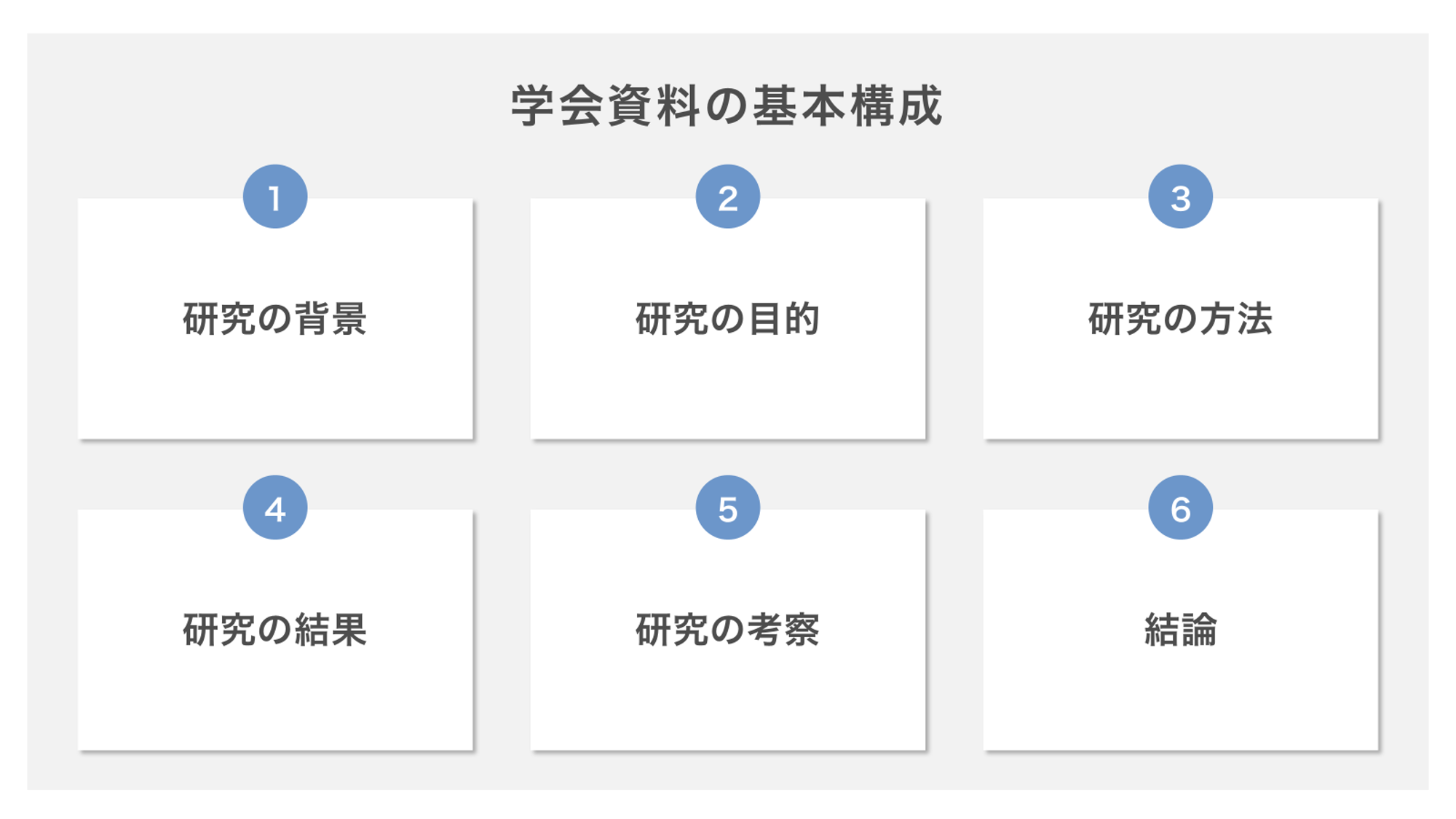 学会スライドの基本構成6つ①研究の背景
②研究の目的
③研究の方法
④研究の結果
⑤研究の考察
⑥結論