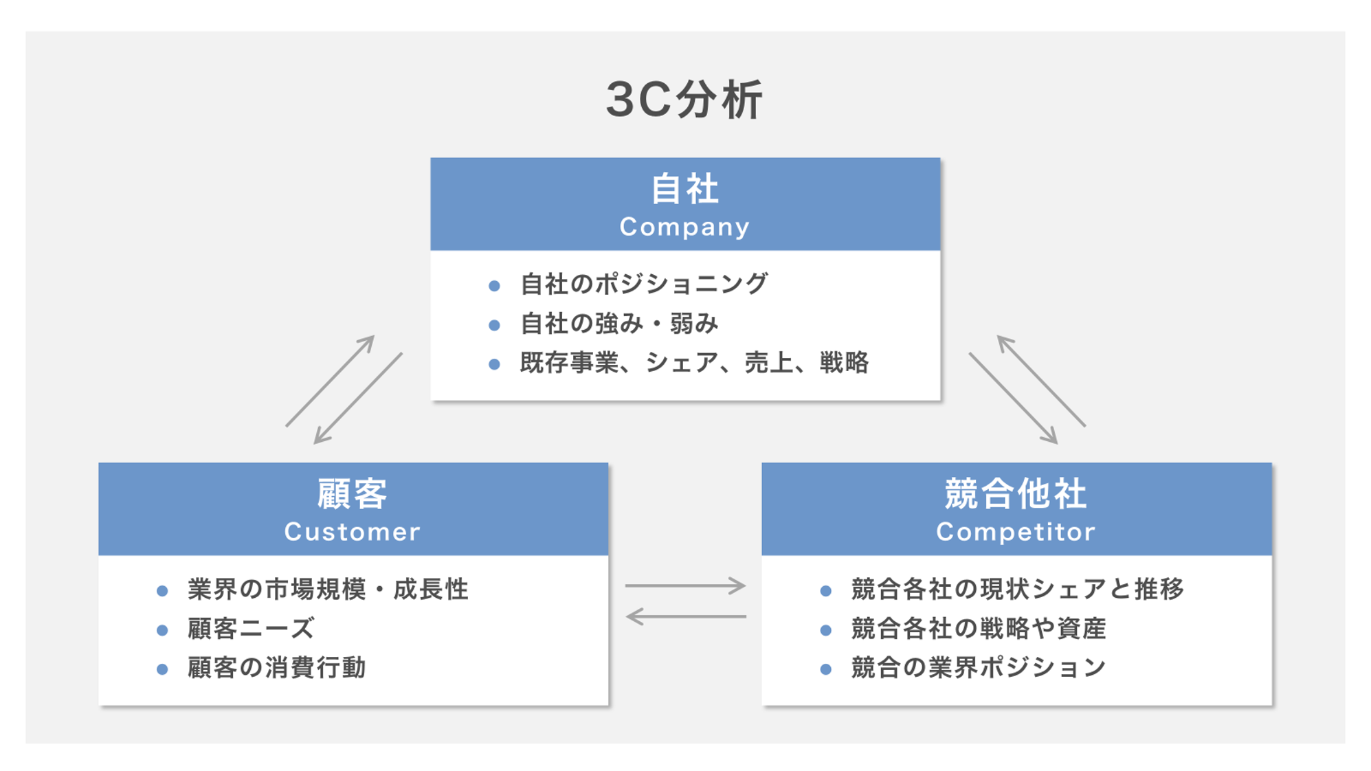 3C分析