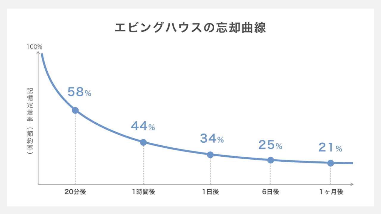 エビングハウスの忘却曲線