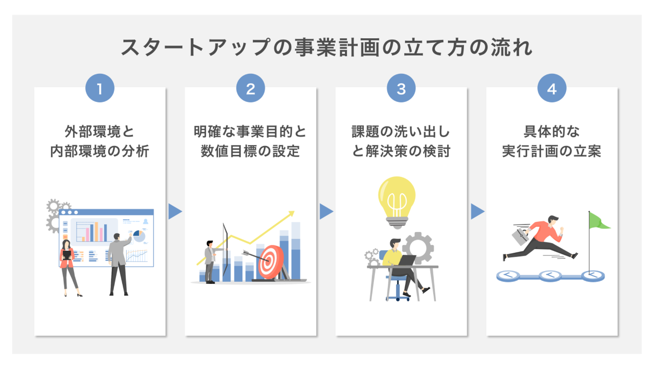 スタートアップの事業計画の立て方の流れ