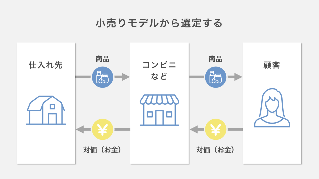 小売りモデル