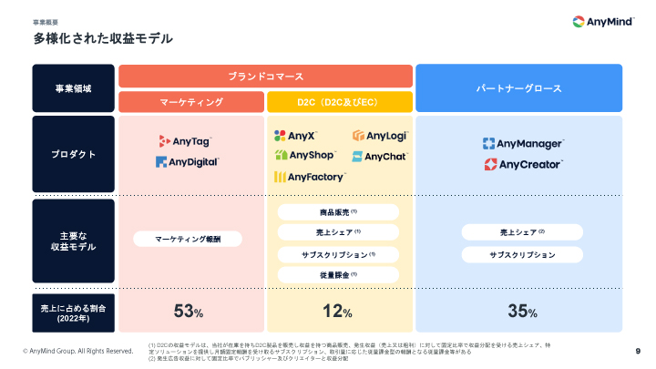 収益モデルの例