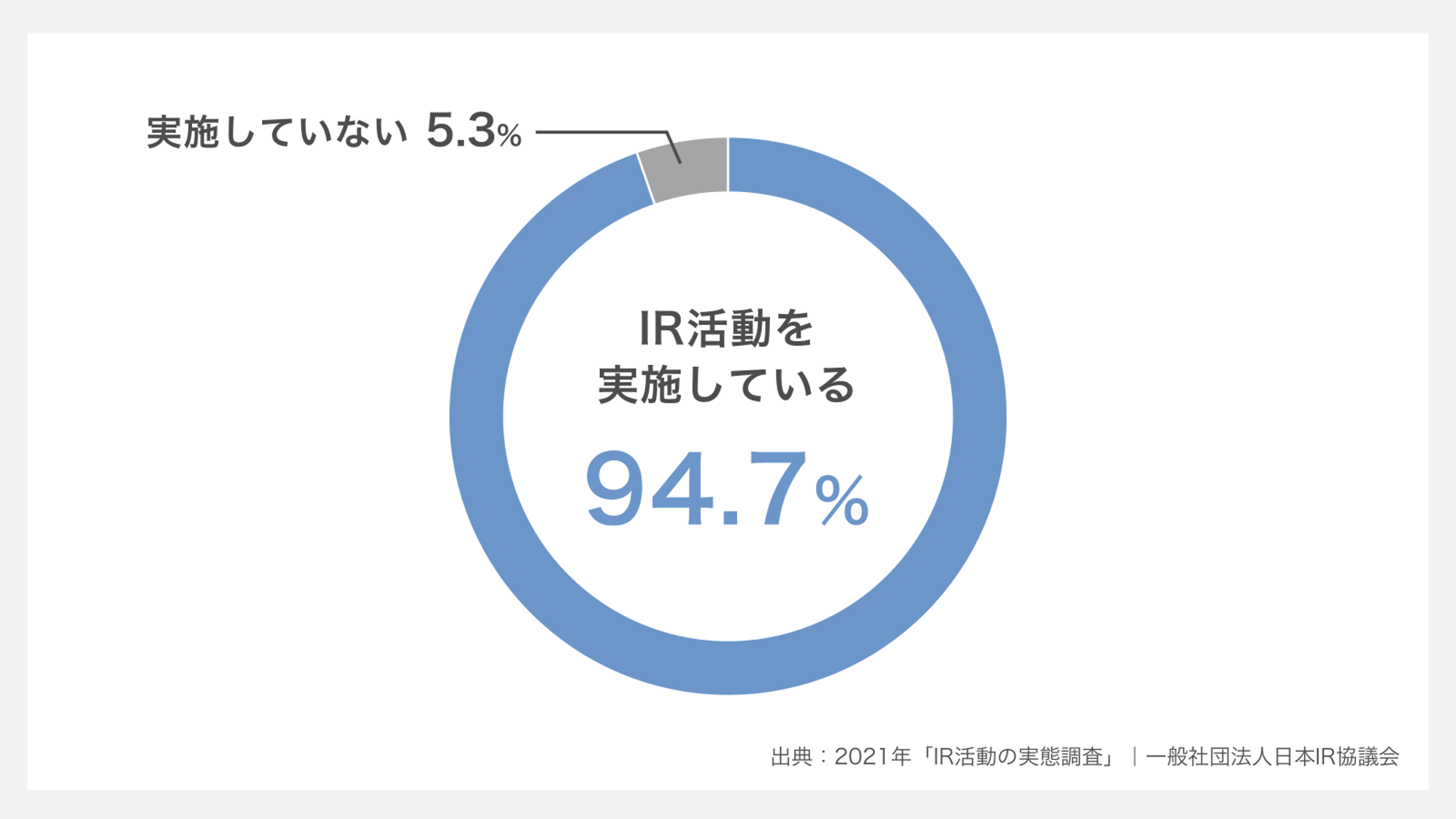 IRを実施している企業の割合