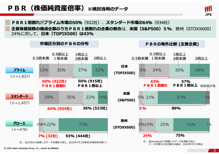 PBR（株価純資産倍率）データ［株式会社東京証券取引所］