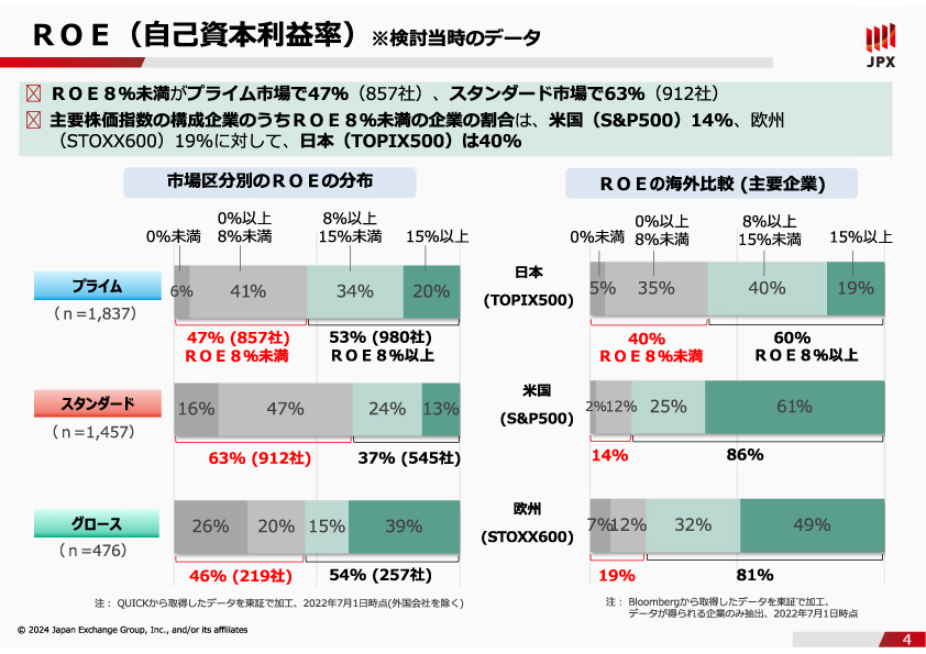 ROE（自己資本利益率）データ［株式会社東京証券取引所］