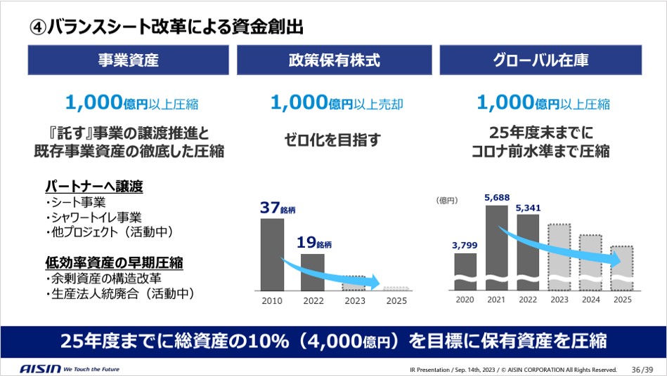 アイシン　バランスシート改革による資金創出