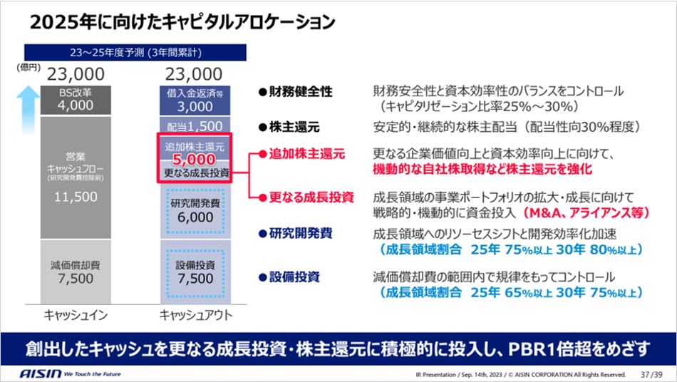 アイシン　2025年に向けたキャピタルアロケーション