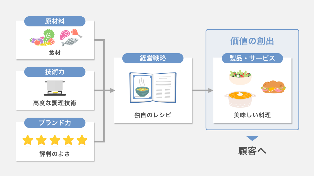 企業が価値を創造するメカニズム