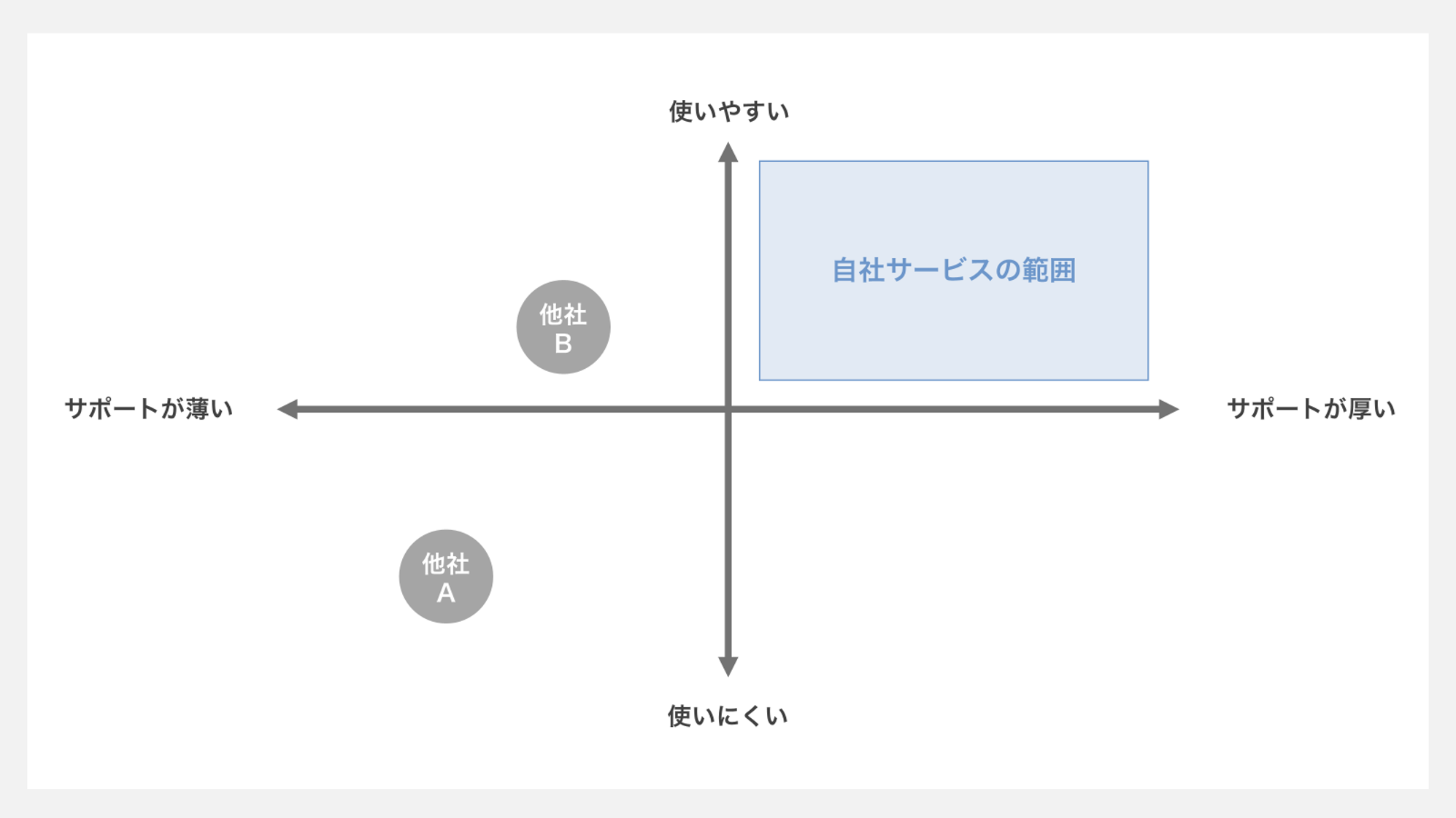 マトリクス図の作成方法