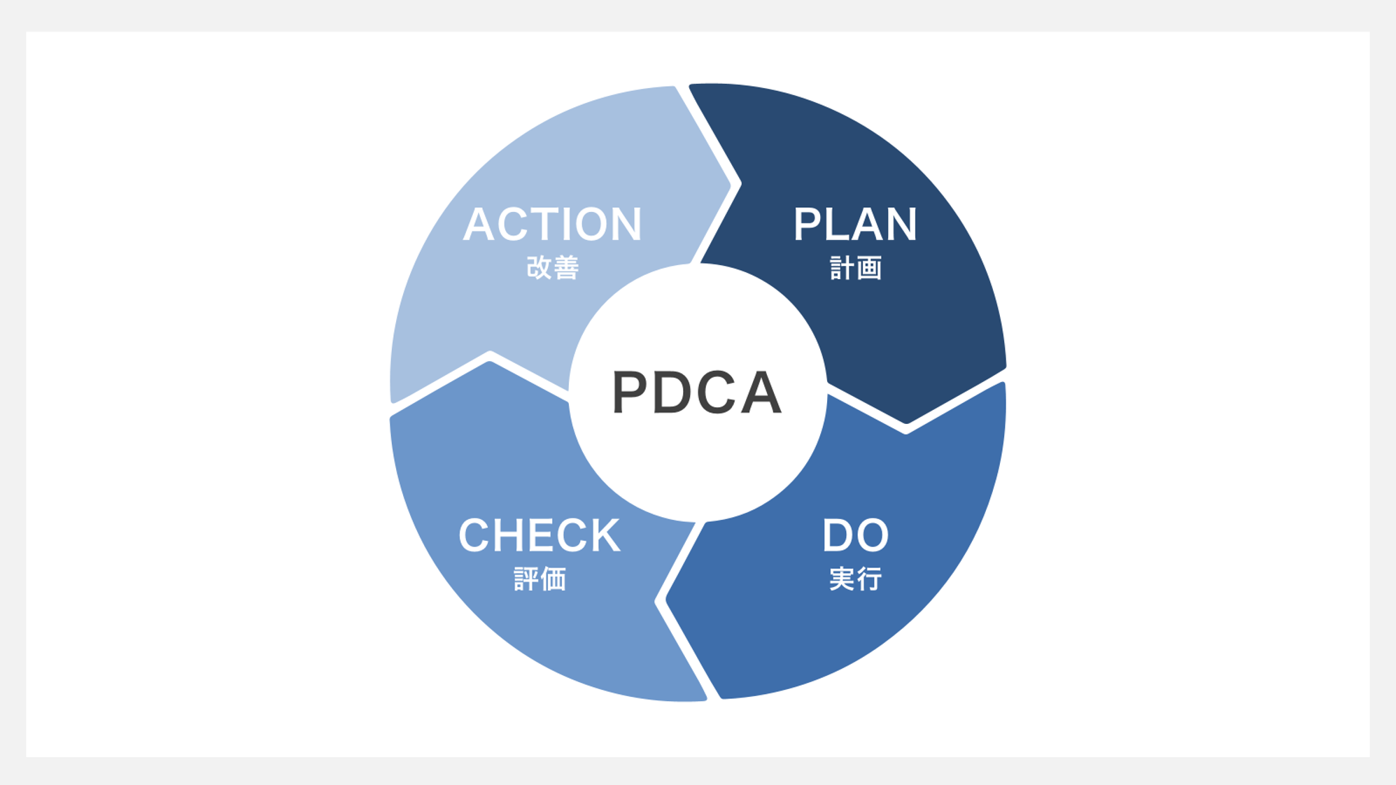 PDCA