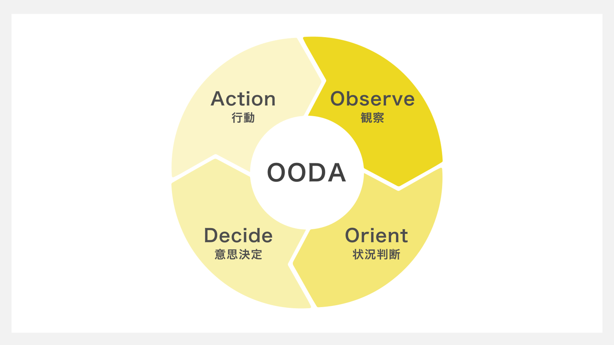 OODA