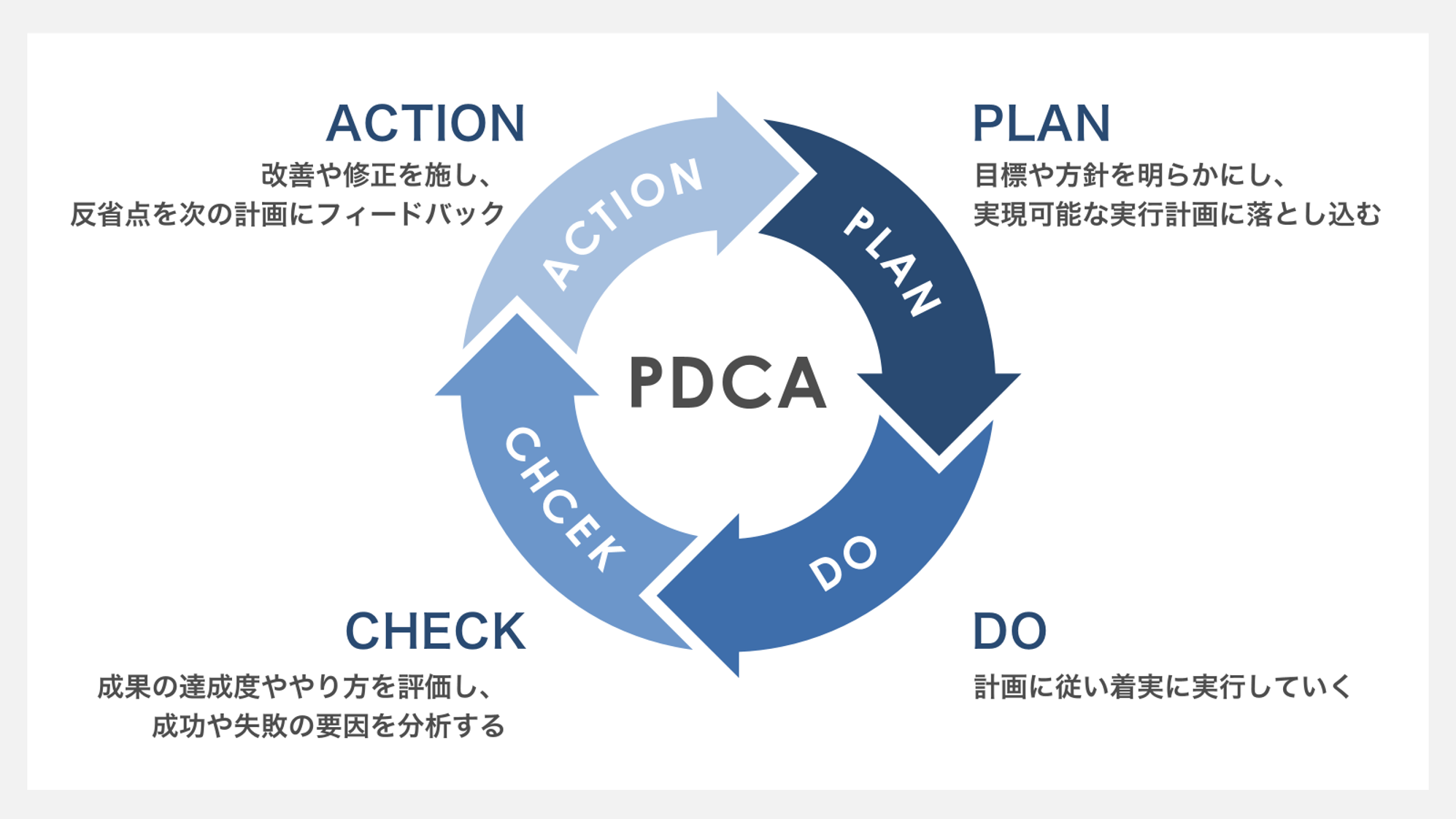 PDCA図