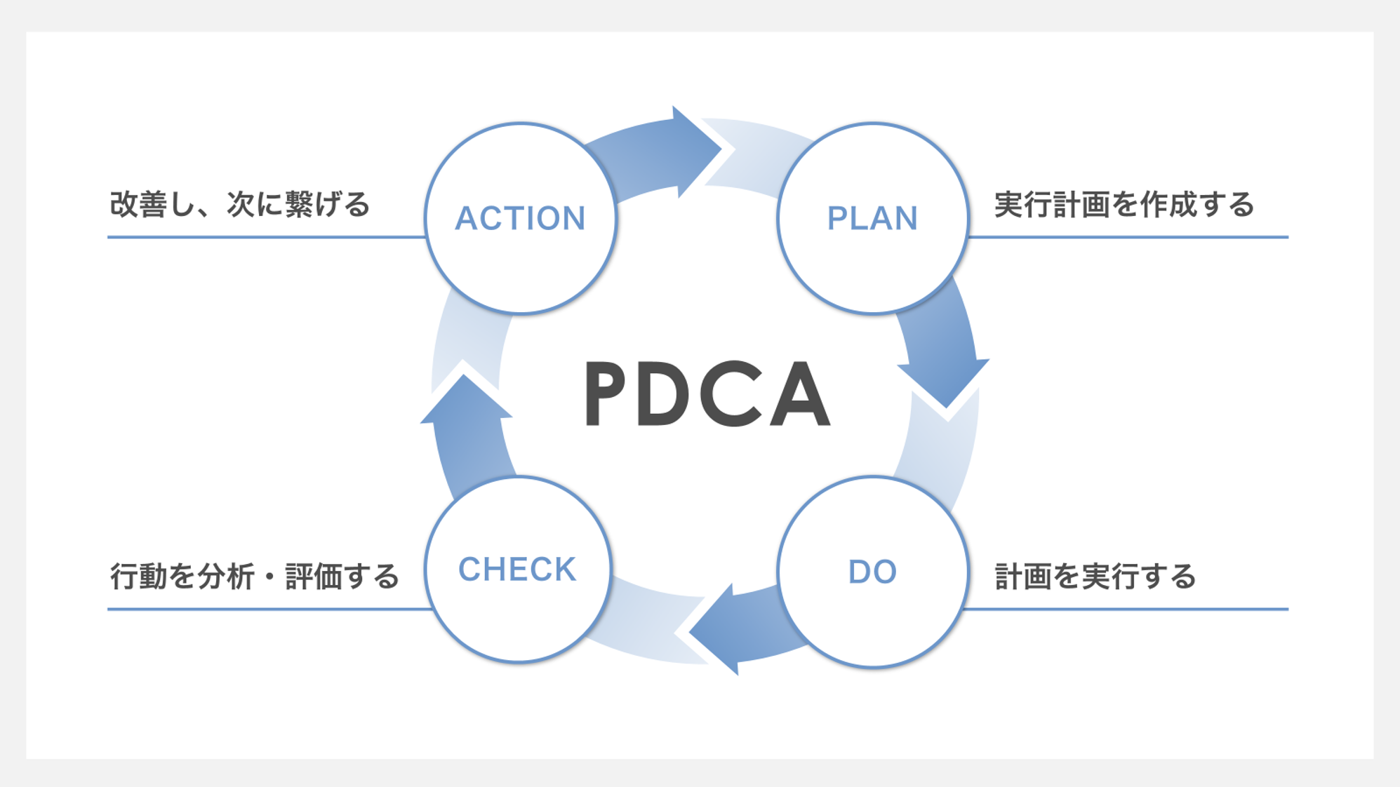 PDCA図