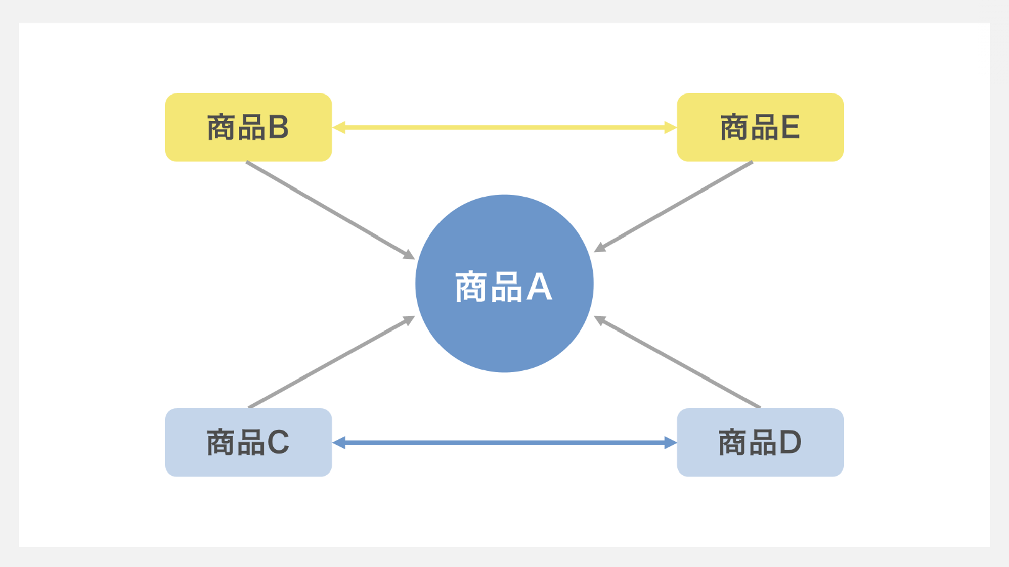 製品相関図