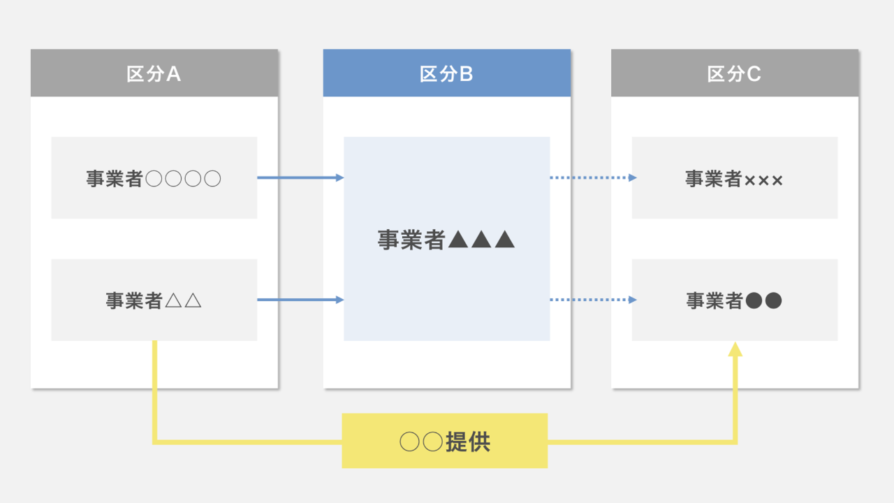 業界相関図