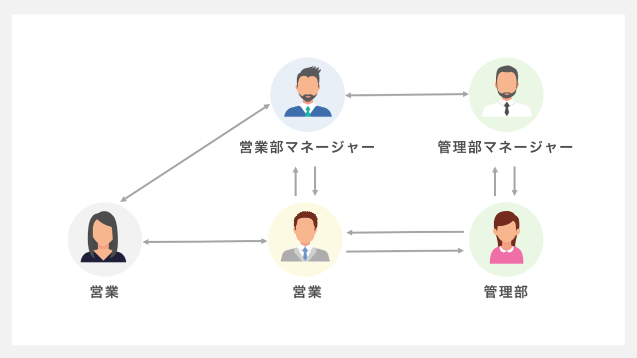 社員相関図