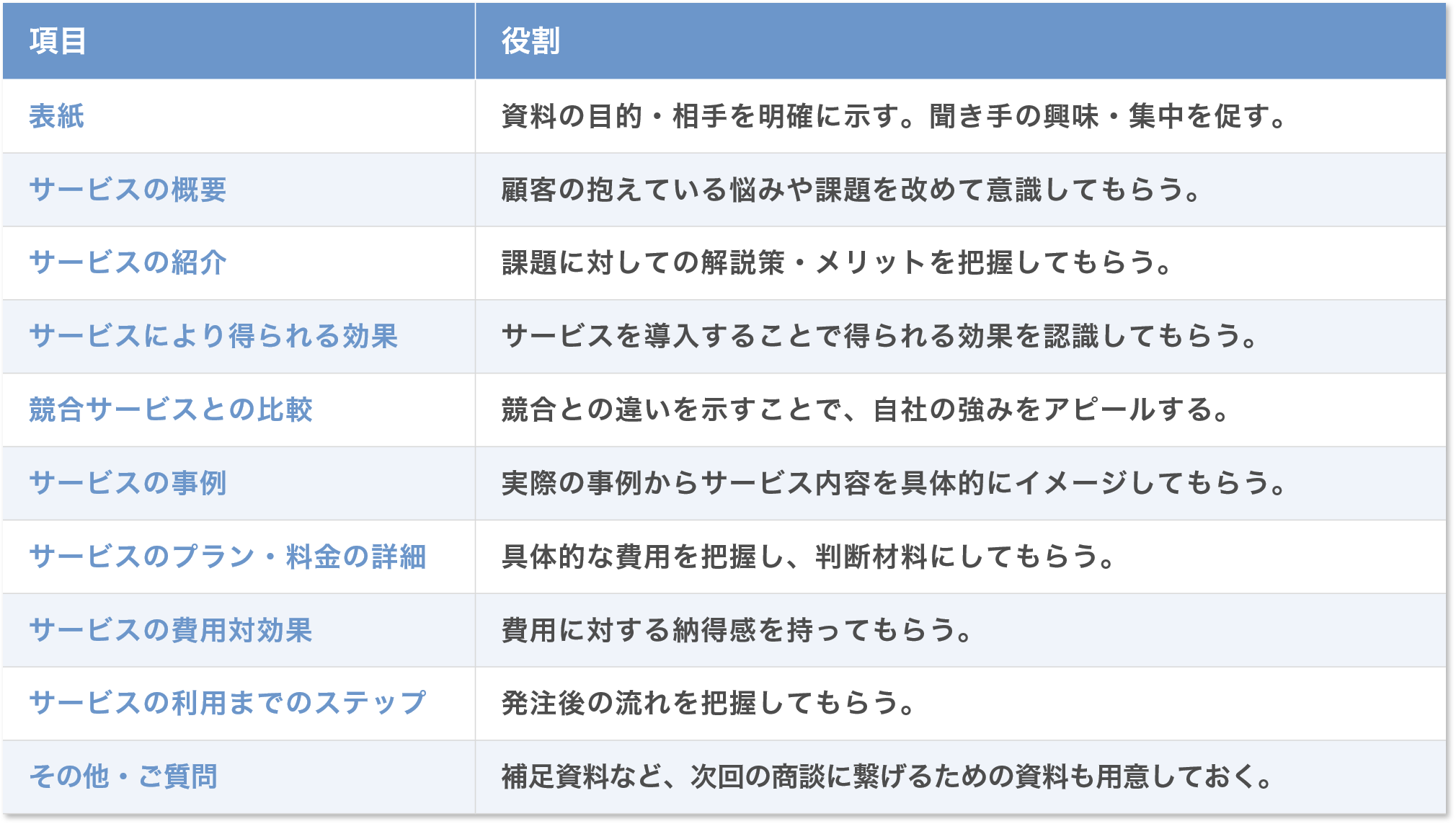 営業資料の構成