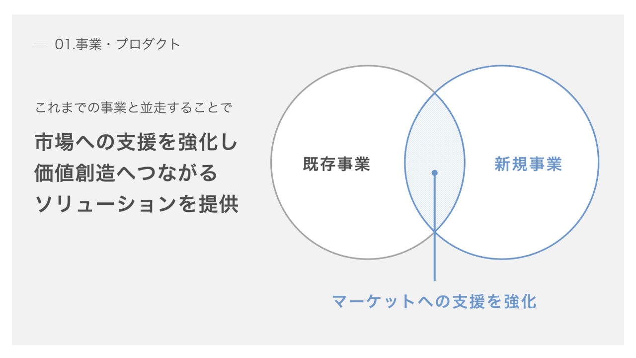 ２つの円を使ったベン図の資料活用例