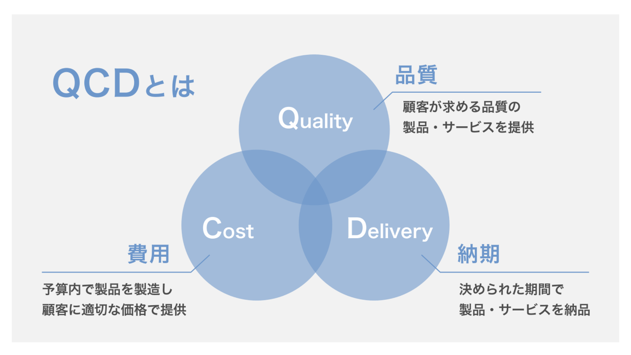 3つの円を使ったベン図の資料活用例