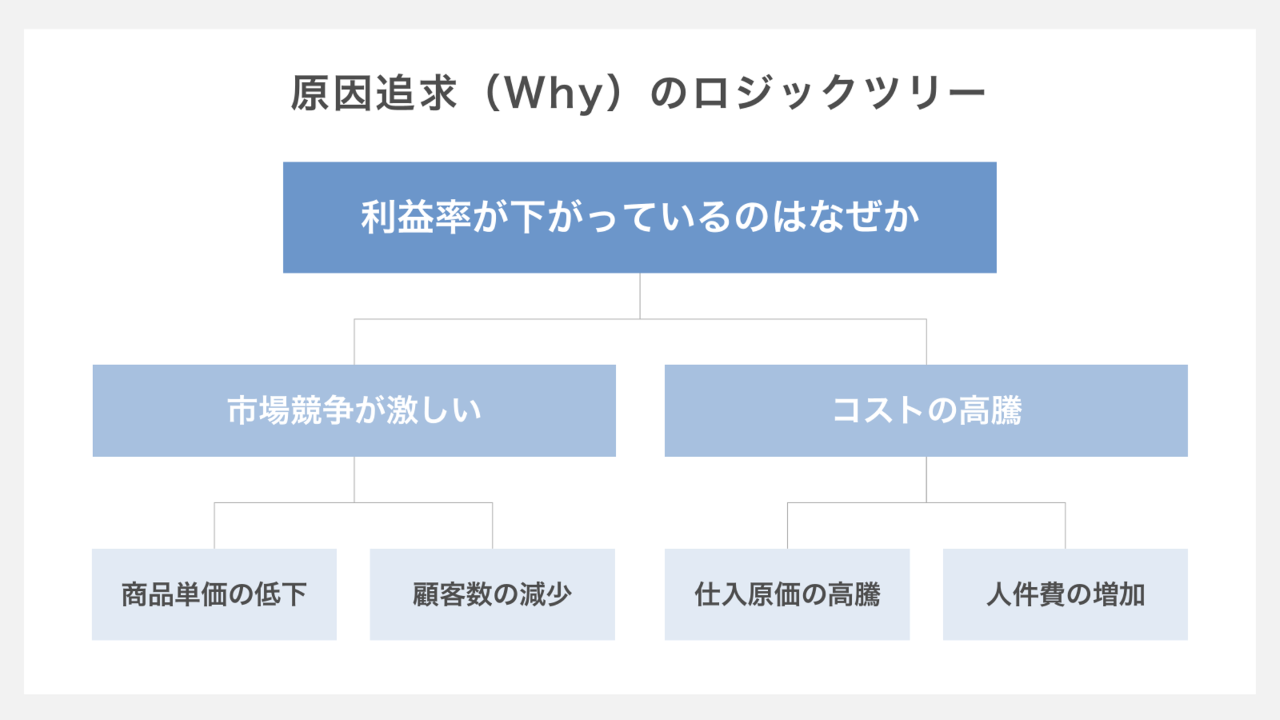 原因追求（why）のロジックツリー