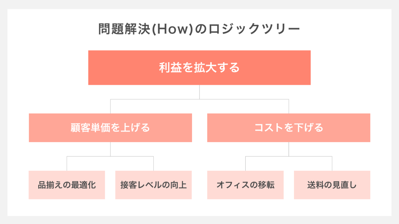 問題解決(how)のロジックツリー