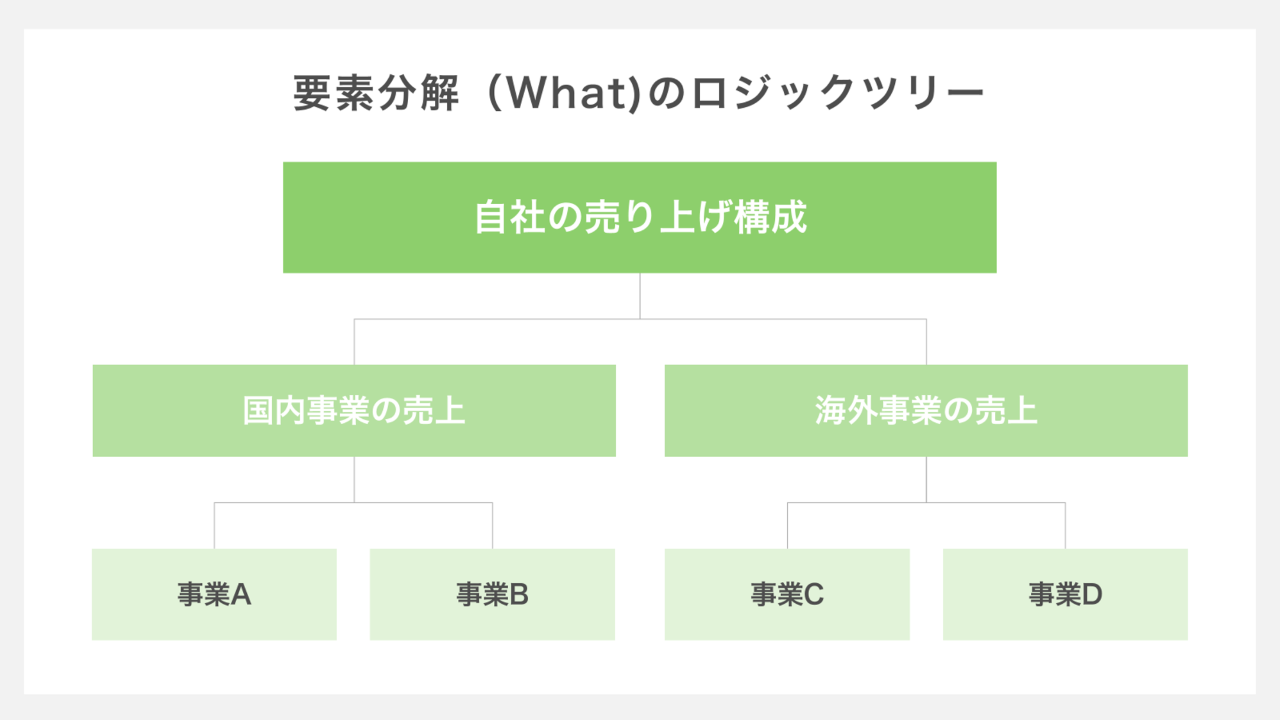要素分解（what)のロジックツリー