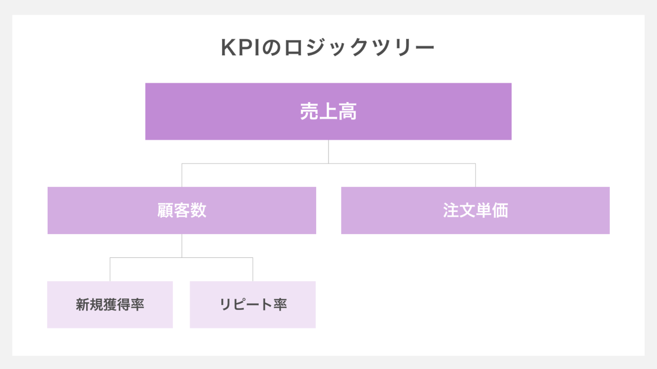 KPIのロジックツリー