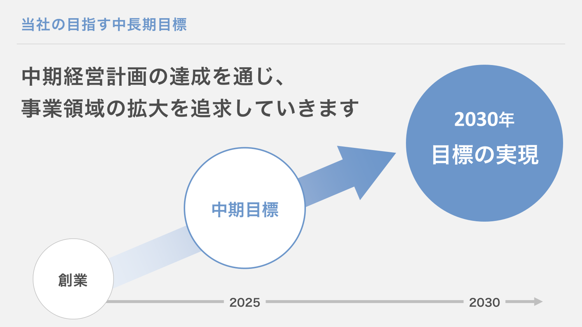 標準矢印の使い方（移動や推移）